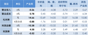 2022年1-11月全國紡織品行業(yè)運(yùn)行簡(jiǎn)況