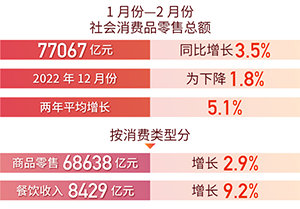 企穩(wěn)回升！前兩個(gè)月國民經(jīng)濟(jì)運(yùn)行成績(jī)單出爐